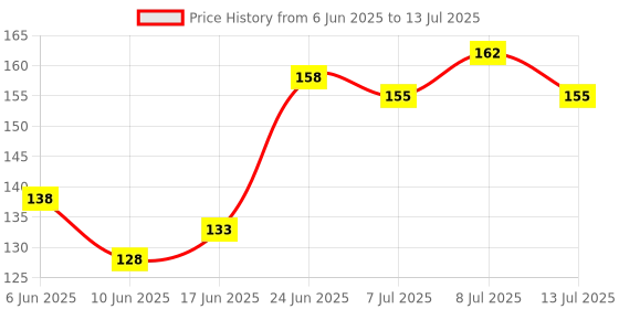 flipkart.com kingsway Side Window, Rear Window, Windshield Sun Shade For Universal For Car Universal For Car kingsway Price History Graph from 6 Jun 2025 to 13 Jul 2025