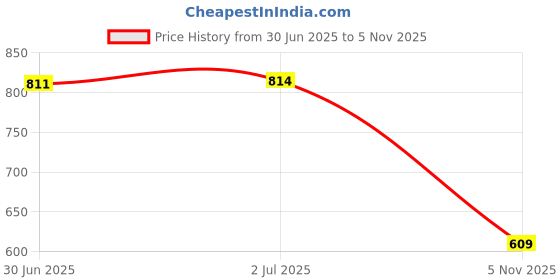 flipkart.com peeps store Side Window Sun Shade For Chevrolet Beat peeps store Price History Graph from 30 Jun 2025 to 5 Nov 2025