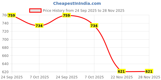flipkart.com kozdiko Side Window Sun Shade For Chevrolet Tavera kozdiko Price History Graph from 24 Sep 2025 to 28 Nov 2025