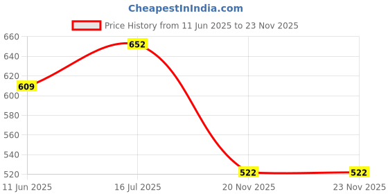 flipkart.com wolkomhome Side Window Sun Shade For Fiat Punto wolkomhome Price History Graph from 11 Jun 2025 to 23 Nov 2025
