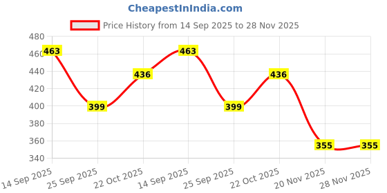 flipkart.com insure automotive Side Window Sun Shade For Ford Ecosport insure automotive Price History Graph from 14 Sep 2025 to 27 Nov 2025
