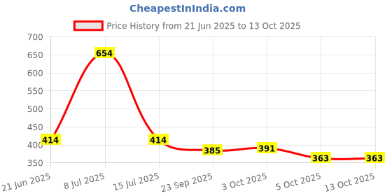 flipkart.com auto pearl Side Window Sun Shade For Honda Amaze auto pearl Price History Graph from 21 Jun 2025 to 12 Oct 2025