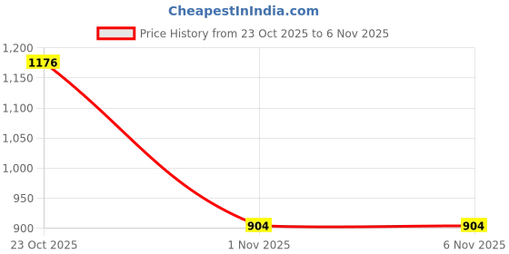 flipkart.com auto addict Side Window Sun Shade For Honda Amaze auto addict Price History Graph from 23 Oct 2025 to 5 Nov 2025