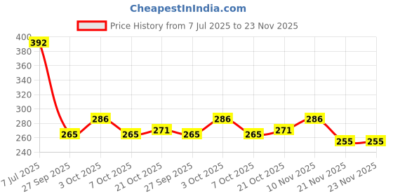 flipkart.com auto pearl Side Window Sun Shade For Honda City auto pearl Price History Graph from 7 Jul 2025 to 23 Nov 2025