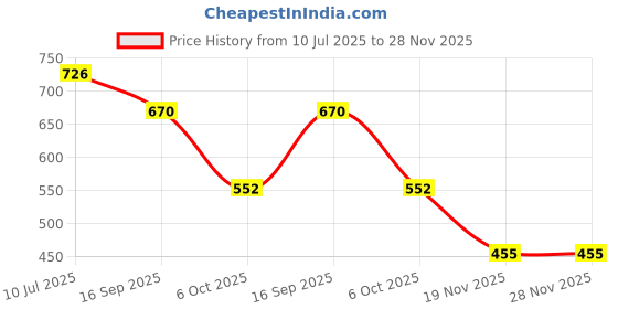 flipkart.com kozdiko Side Window Sun Shade For Hyundai kozdiko Price History Graph from 10 Jul 2025 to 28 Nov 2025