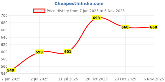 flipkart.com wolkomhome Side Window Sun Shade For Hyundai Accent wolkomhome Price History Graph from 7 Jun 2025 to 2 Nov 2025