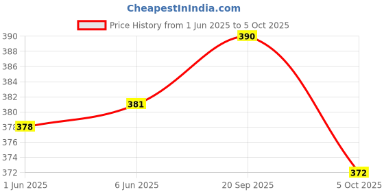 flipkart.com auto pearl Side Window Sun Shade For Hyundai Accent auto pearl Price History Graph from 1 Jun 2025 to 5 Oct 2025