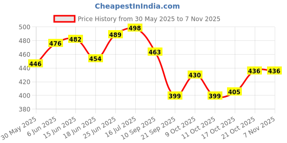flipkart.com insure automotive Side Window Sun Shade For Hyundai Aura insure automotive Price History Graph from 30 May 2025 to 2 Nov 2025