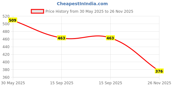 flipkart.com insure automotive Side Window Sun Shade For Hyundai Creta insure automotive Price History Graph from 30 May 2025 to 26 Nov 2025