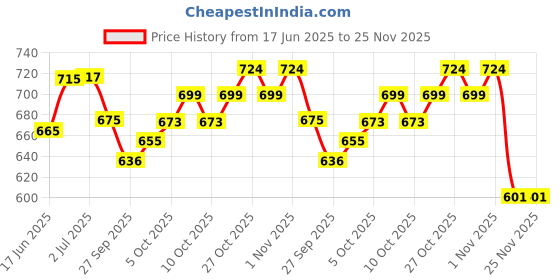 flipkart.com harkrish Side Window Sun Shade For Hyundai Elite i20 harkrish Price History Graph from 17 Jun 2025 to 25 Nov 2025