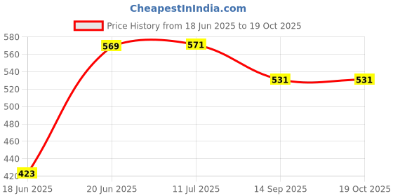 flipkart.com dreamrow Side Window Sun Shade For Hyundai Exter dreamrow Price History Graph from 18 Jun 2025 to 19 Oct 2025