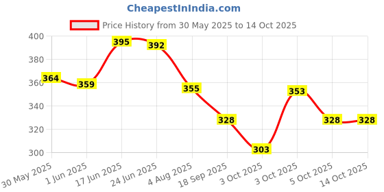 flipkart.com auto pearl Side Window Sun Shade For Hyundai i10 auto pearl Price History Graph from 30 May 2025 to 13 Oct 2025