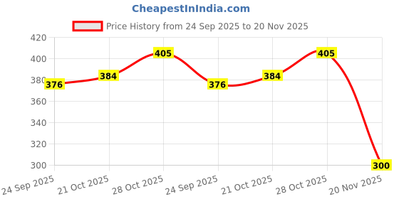 flipkart.com auto pearl Side Window Sun Shade For Hyundai i10 auto pearl Price History Graph from 24 Sep 2025 to 20 Nov 2025