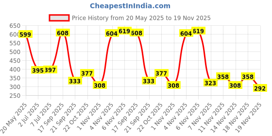 flipkart.com auto pearl Side Window Sun Shade For Hyundai i20 auto pearl Price History Graph from 20 May 2025 to 19 Nov 2025