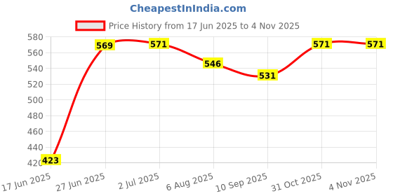 flipkart.com dreamrow Side Window Sun Shade For Kia Sonet dreamrow Price History Graph from 17 Jun 2025 to 3 Nov 2025