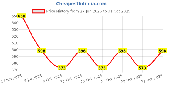 flipkart.com wolkomhome Side Window Sun Shade For Mahindra Bolero Neo wolkomhome Price History Graph from 27 Jun 2025 to 31 Oct 2025
