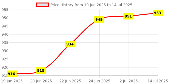 flipkart.com peeps store Side Window Sun Shade For Mahindra Scorpio peeps store Price History Graph from 19 Jun 2025 to 14 Jul 2025