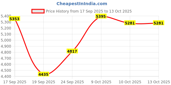 flipkart.com ss for your smart needs Side Window Sun Shade For Mahindra Scorpio ss for your smart needs Price History Graph from 17 Sep 2025 to 12 Oct 2025