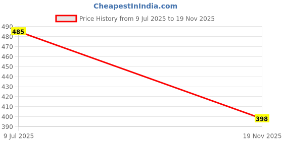 flipkart.com auto pearl Side Window Sun Shade For Mahindra Scorpio auto pearl Price History Graph from 9 Jul 2025 to 19 Nov 2025