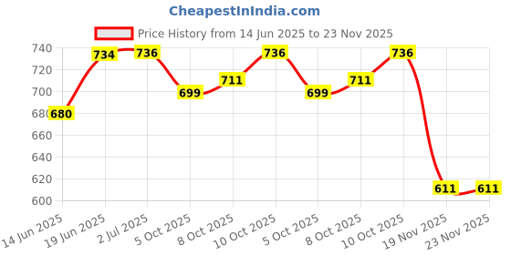 flipkart.com wolkomhome Side Window Sun Shade For Mahindra XUV wolkomhome Price History Graph from 14 Jun 2025 to 23 Nov 2025