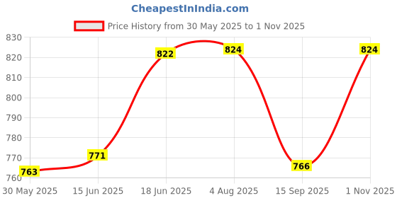 flipkart.com wolkomhome Side Window Sun Shade For Mahindra XUV 300 wolkomhome Price History Graph from 30 May 2025 to 1 Nov 2025