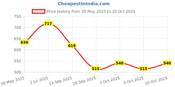 flipkart.com peeps store Side Window Sun Shade For Mahindra XUV 300 peeps store Price History Graph from 30 May 2025 to 10 Oct 2025