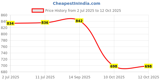 flipkart.com peeps store Side Window Sun Shade For Mahindra XUV 300 peeps store Price History Graph from 2 Jul 2025 to 12 Oct 2025