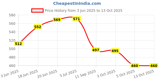 flipkart.com auto pearl Side Window Sun Shade For Mahindra XUV 500 auto pearl Price History Graph from 3 Jun 2025 to 12 Oct 2025