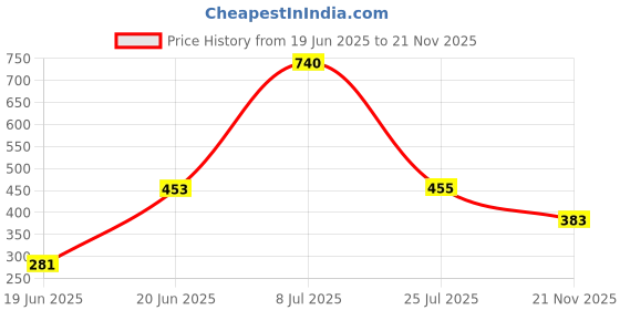 flipkart.com auto pearl Side Window Sun Shade For Mahindra XUV 500 auto pearl Price History Graph from 19 Jun 2025 to 21 Nov 2025
