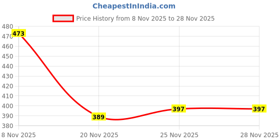 flipkart.com kozdiko Side Window Sun Shade For Mahindra XUV 700 kozdiko Price History Graph from 8 Nov 2025 to 28 Nov 2025