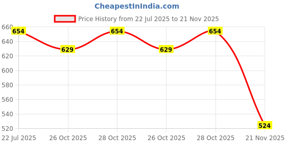 flipkart.com wolkomhome Side Window Sun Shade For Mahindra Xylo wolkomhome Price History Graph from 22 Jul 2025 to 21 Nov 2025