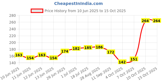 flipkart.com auto kite Side Window Sun Shade For Maruti Suzuki Alto auto kite Price History Graph from 10 Jun 2025 to 15 Oct 2025