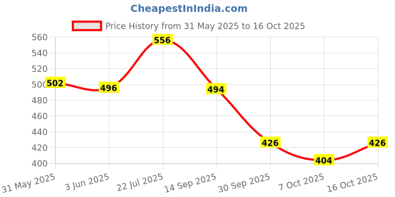 flipkart.com kozdiko Side Window Sun Shade For Maruti Suzuki Baleno kozdiko Price History Graph from 31 May 2025 to 16 Oct 2025
