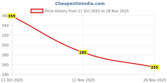 flipkart.com kxt Side Window Sun Shade For Maruti Suzuki Baleno kxt Price History Graph from 11 Oct 2025 to 28 Nov 2025