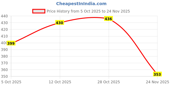 flipkart.com insure automotive Side Window Sun Shade For Maruti Suzuki Brezza insure automotive Price History Graph from 5 Oct 2025 to 24 Nov 2025