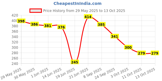 flipkart.com auto pearl Side Window Sun Shade For Maruti Suzuki Celerio auto pearl Price History Graph from 29 May 2025 to 13 Oct 2025