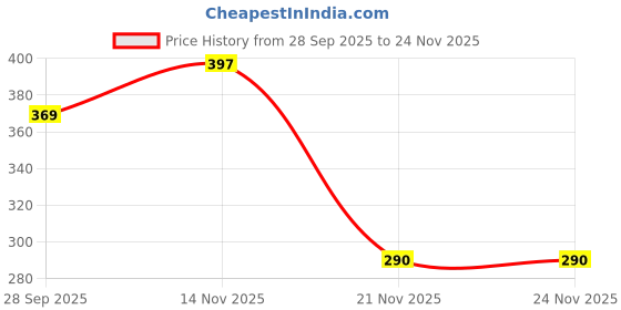 flipkart.com auto pearl Side Window Sun Shade For Maruti Suzuki Celerio auto pearl Price History Graph from 28 Sep 2025 to 21 Nov 2025