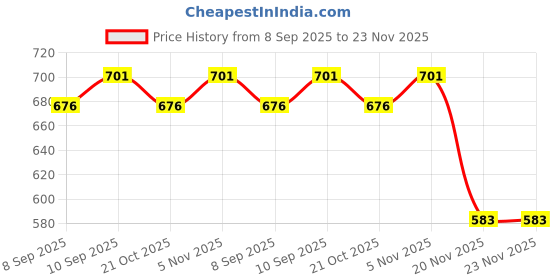 flipkart.com auto pearl Side Window Sun Shade For Maruti Suzuki Dzire auto pearl Price History Graph from 8 Sep 2025 to 23 Nov 2025