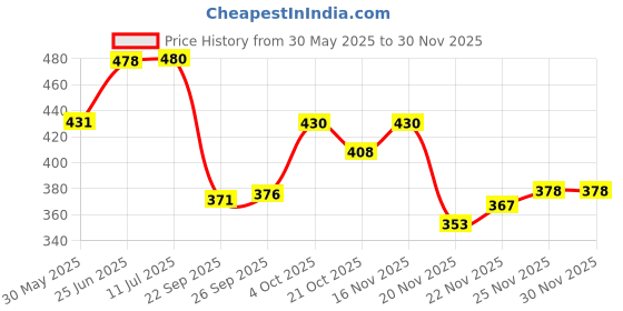 flipkart.com kozdiko Side Window Sun Shade For Maruti Suzuki Eeco kozdiko Price History Graph from 30 May 2025 to 28 Nov 2025