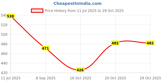 flipkart.com auto pearl Side Window Sun Shade For Maruti Suzuki Ertiga auto pearl Price History Graph from 11 Jul 2025 to 28 Oct 2025