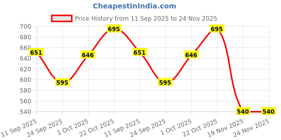 flipkart.com hoodinter Side Window Sun Shade For Maruti Suzuki Grand Vitara hoodinter Price History Graph from 11 Sep 2025 to 24 Nov 2025