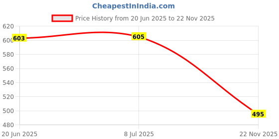 flipkart.com wolkomhome Side Window Sun Shade For Maruti Suzuki New Swift wolkomhome Price History Graph from 20 Jun 2025 to 22 Nov 2025
