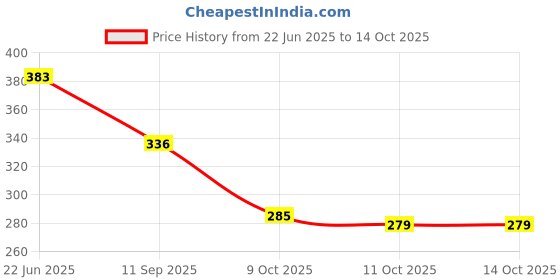 flipkart.com auto pearl Side Window Sun Shade For Maruti Suzuki Ritz auto pearl Price History Graph from 22 Jun 2025 to 13 Oct 2025