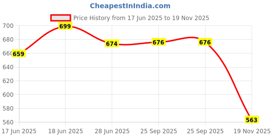 flipkart.com wolkomhome Side Window Sun Shade For Maruti Suzuki Ritz wolkomhome Price History Graph from 17 Jun 2025 to 19 Nov 2025