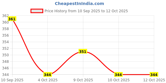 flipkart.com auto pearl Side Window Sun Shade For Maruti Suzuki Swift Dzire auto pearl Price History Graph from 10 Sep 2025 to 11 Oct 2025