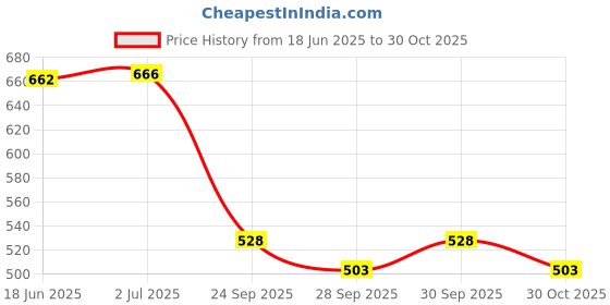 flipkart.com kozdiko Side Window Sun Shade For Maruti Suzuki Vitara Brezza kozdiko Price History Graph from 18 Jun 2025 to 30 Oct 2025