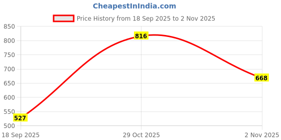 flipkart.com auto addict Side Window Sun Shade For Maruti Suzuki Vitara Brezza auto addict Price History Graph from 18 Sep 2025 to 1 Nov 2025