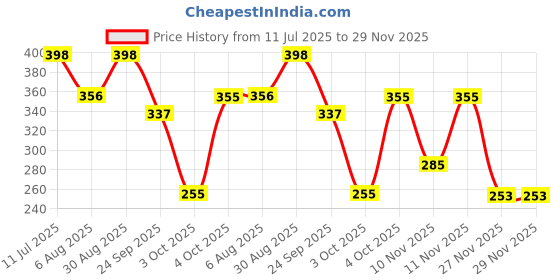 flipkart.com auto pearl Side Window Sun Shade For Maruti Suzuki WagonR auto pearl Price History Graph from 11 Jul 2025 to 28 Nov 2025