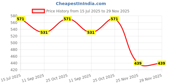 flipkart.com dreamrow Side Window Sun Shade For Maruti Suzuki WagonR dreamrow Price History Graph from 15 Jul 2025 to 29 Nov 2025