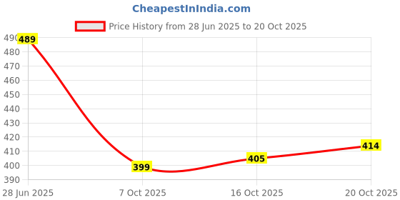 flipkart.com insure automotive Side Window Sun Shade For Maruti Suzuki Zen insure automotive Price History Graph from 28 Jun 2025 to 20 Oct 2025